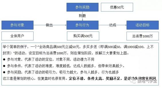 活动结束了,复盘、分析怎么做? 91 活动结束了,复盘、分析怎么做?