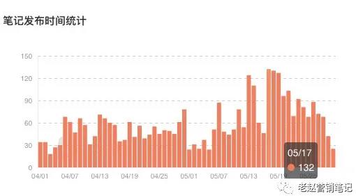 品牌如何利用数据分析进行小红书平台的精准投放? 811 品牌如何利用数据分析进行小红书平台的精准投放?