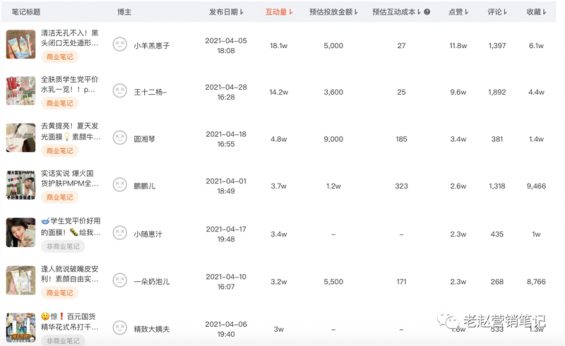 品牌如何利用数据分析进行小红书平台的精准投放? 821 品牌如何利用数据分析进行小红书平台的精准投放?