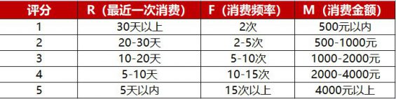 723 5000字方法论：私域中如何做好用户分层、标签体系