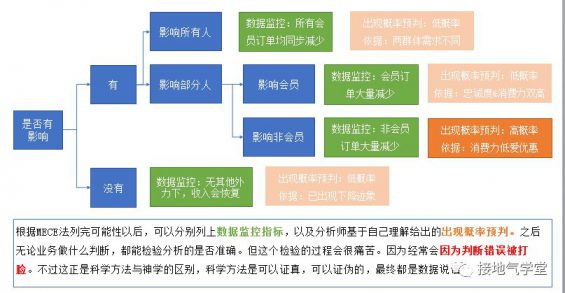 243 只需五步，实现数据分析闭环
