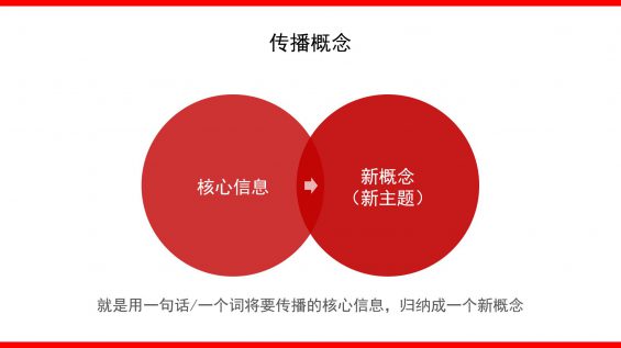 4100字+丨如何撰写整合营销传播全案4.0? 510 4100字+丨如何撰写整合营销传播全案4.0?