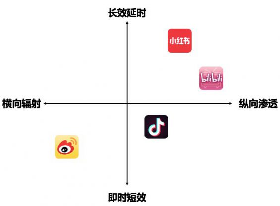 一文讲透微博、小红书、抖音、B站怎么玩 715 一文讲透微博、小红书、抖音、B站怎么玩