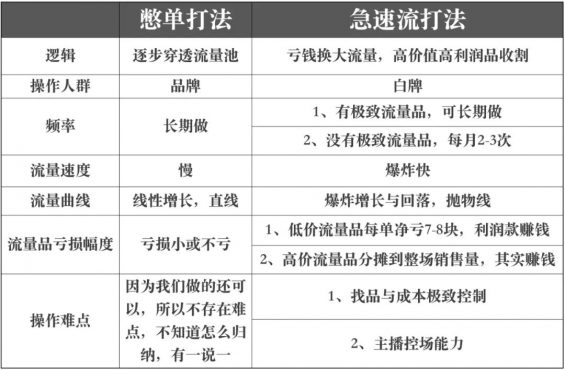 抖音“急速流”打法,0推广2天卖1000万! 532 抖音“急速流”打法,0推广2天卖1000万!