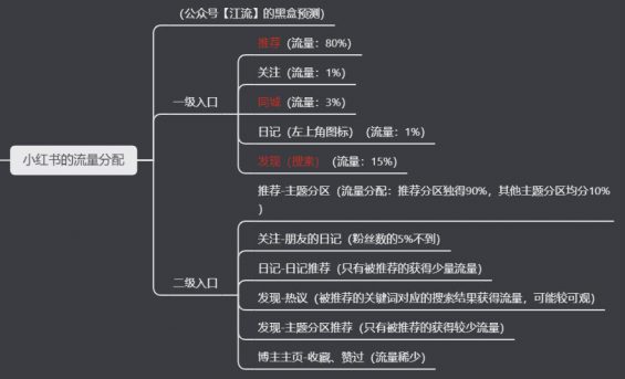 小红书的内容营销逻辑 210 小红书的内容营销逻辑
