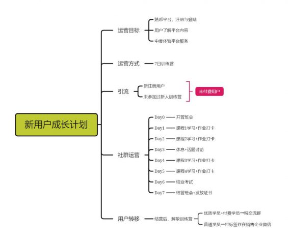 社群运营实操手册:带你从入门到寂寞 124 社群运营实操手册:带你从入门到寂寞