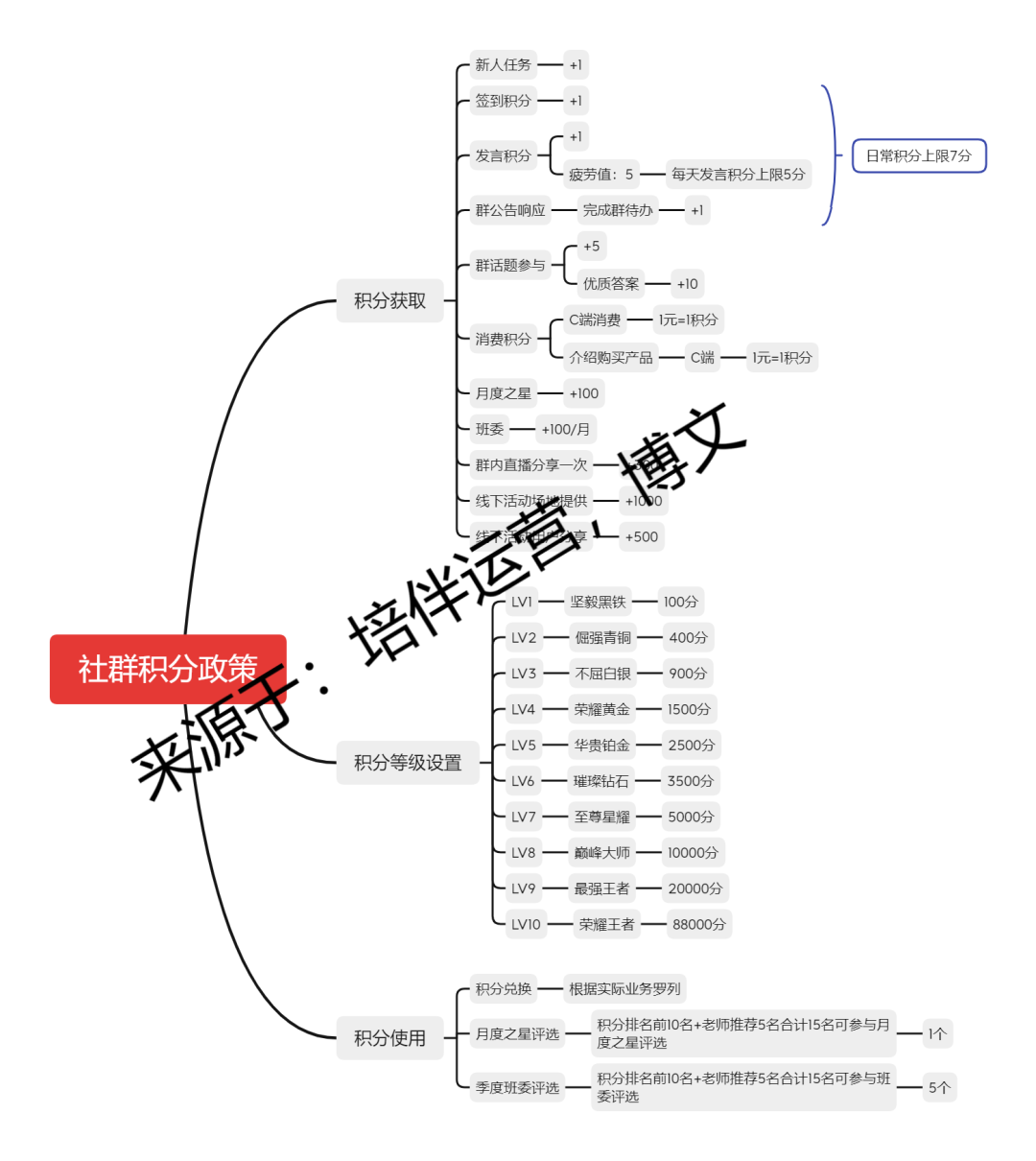 社群运营实操手册:带你从入门到寂寞 MsUnRfOixQuSNWHSW7IQ 社群运营实操手册:带你从入门到寂寞