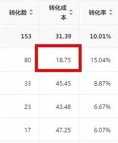 我的转化成本从80多降到7块,因为用了这几个思路 245 我的转化成本从80多降到7块,因为用了这几个思路