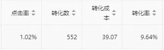 我的转化成本从80多降到7块,因为用了这几个思路 318 我的转化成本从80多降到7块,因为用了这几个思路