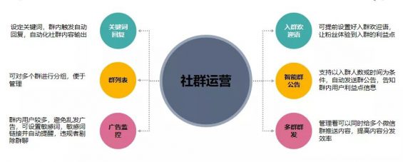 社群运营SOP方法论 52 社群运营SOP方法论
