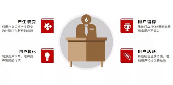 社群运营SOP方法论 56 社群运营SOP方法论