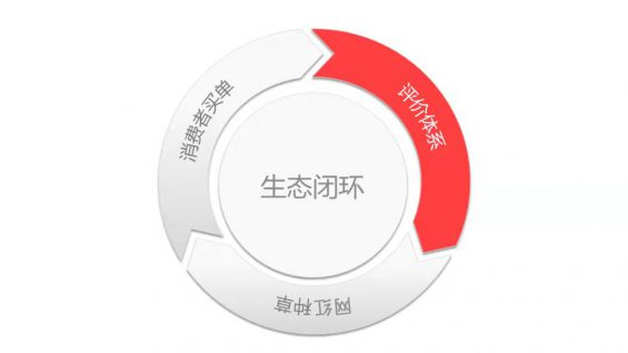 用户种草为何回归评价平台?基于豆瓣、亚马逊、大众点评的深度观察 532 用户种草为何回归评价平台?基于豆瓣、亚马逊、大众点评的深度观察